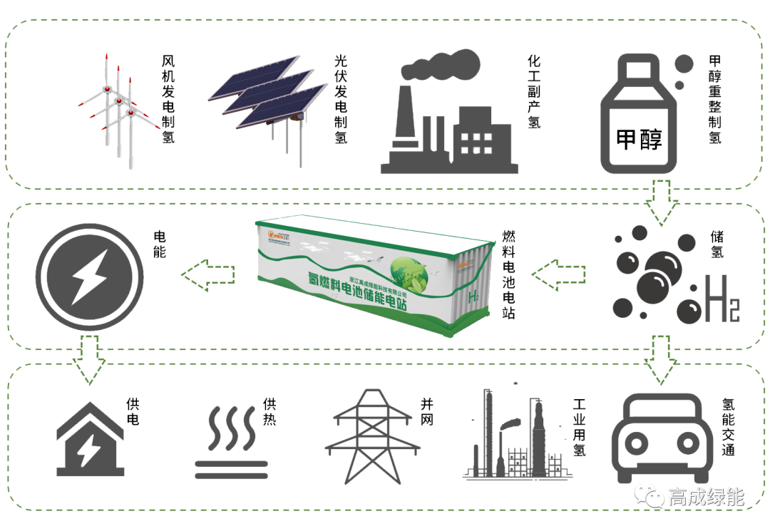 高成綠能 | 智慧氫儲能 能源革命新時代